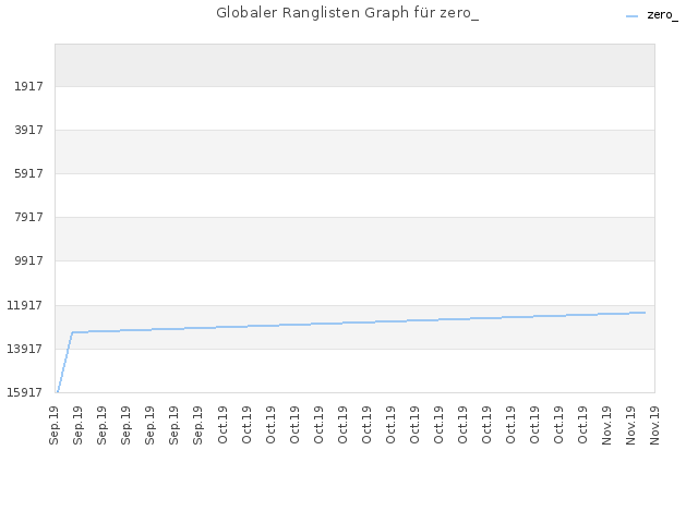 Globaler Ranglisten Graph für zero_