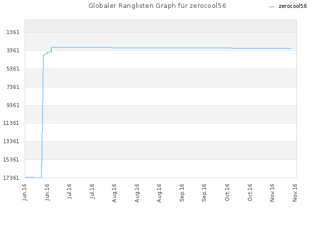 Globaler Ranglisten Graph für zerocool56