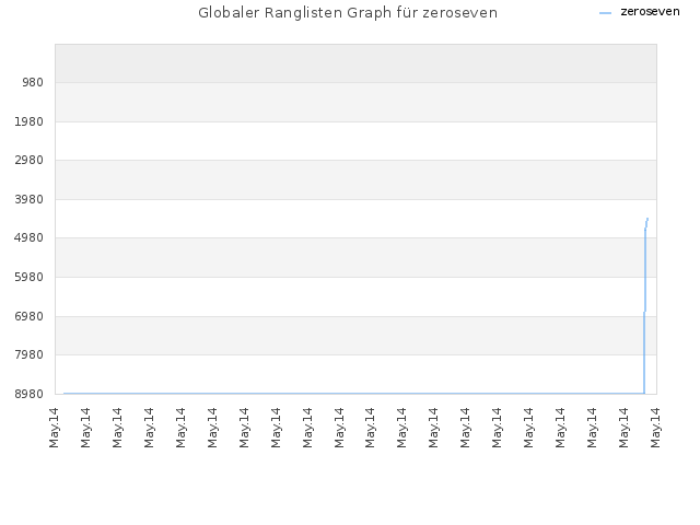 Globaler Ranglisten Graph für zeroseven
