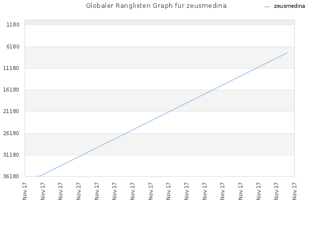Globaler Ranglisten Graph für zeusmedina