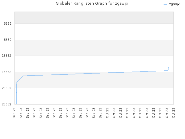 Globaler Ranglisten Graph für zgswjx