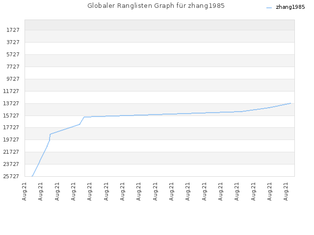 Globaler Ranglisten Graph für zhang1985