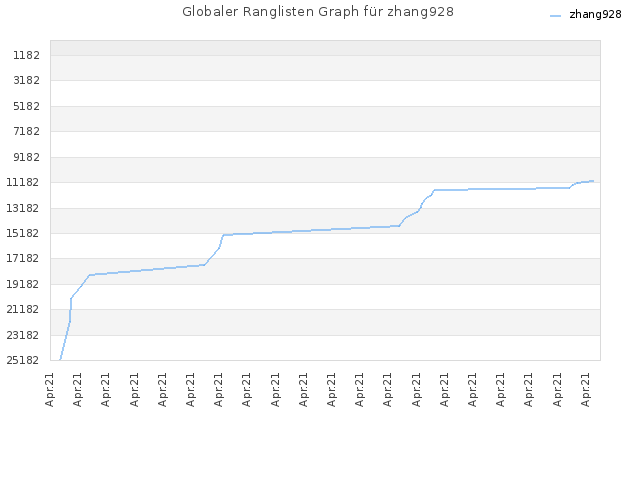 Globaler Ranglisten Graph für zhang928