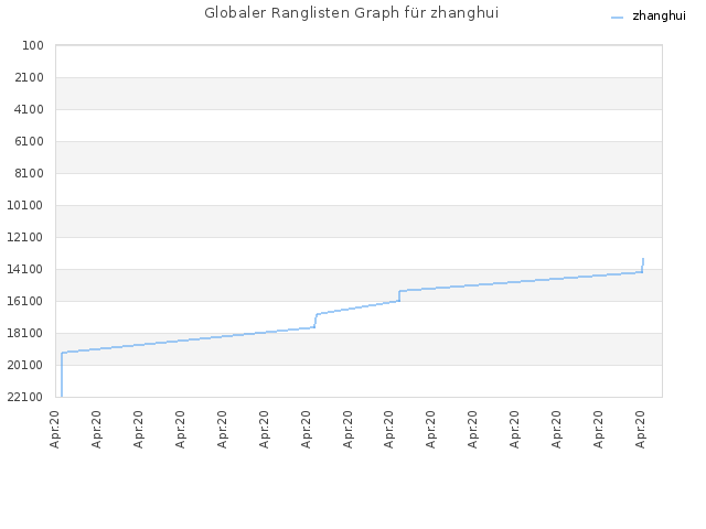 Globaler Ranglisten Graph für zhanghui