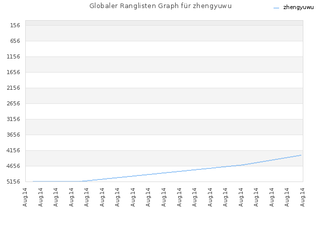 Globaler Ranglisten Graph für zhengyuwu