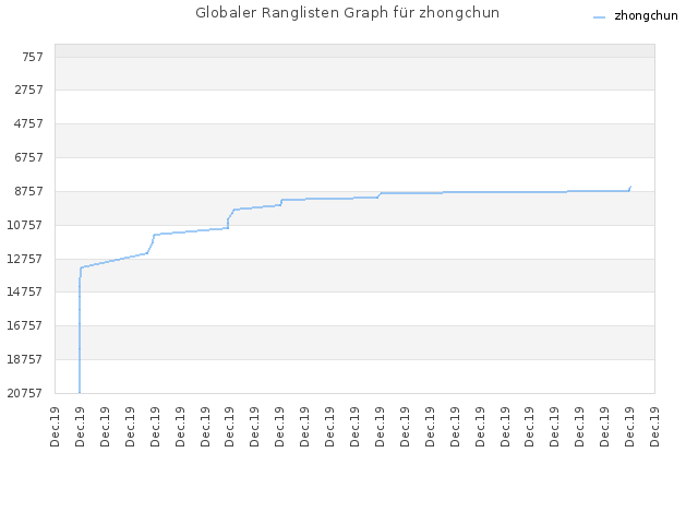 Globaler Ranglisten Graph für zhongchun