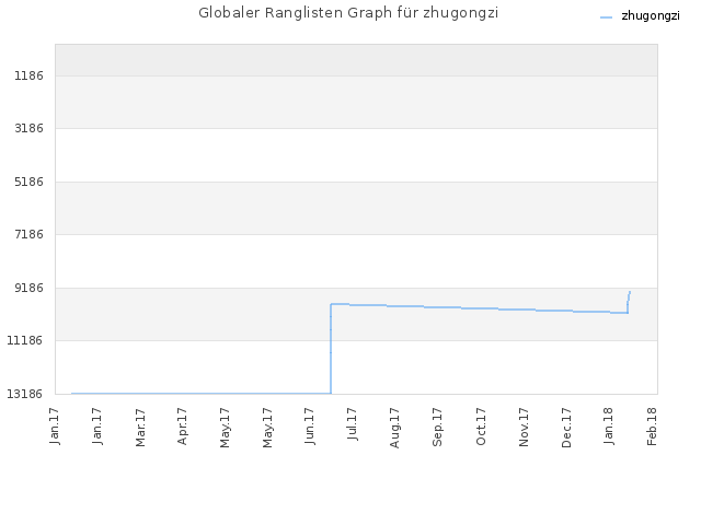 Globaler Ranglisten Graph für zhugongzi