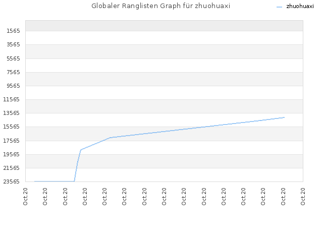 Globaler Ranglisten Graph für zhuohuaxi
