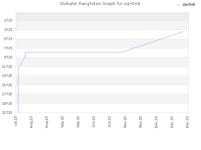 Globaler Ranglisten Graph für zipr0n8
