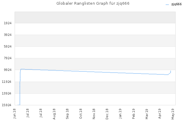 Globaler Ranglisten Graph für zjq666