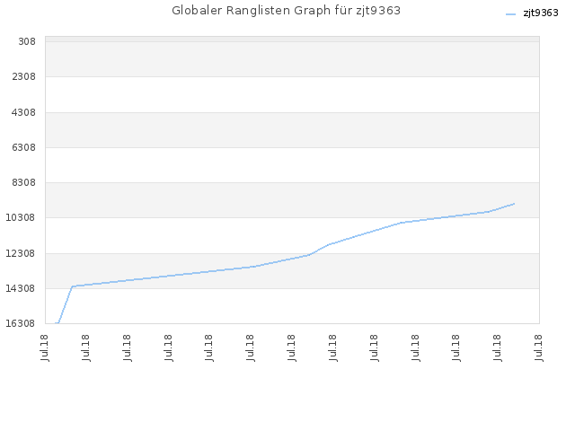 Globaler Ranglisten Graph für zjt9363