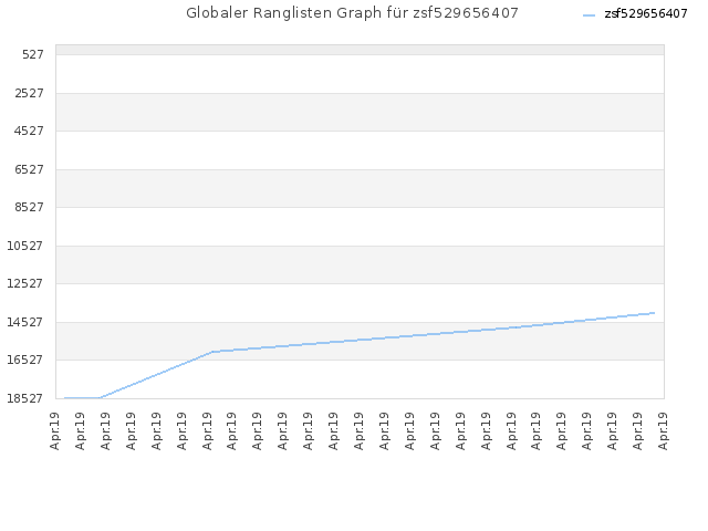 Globaler Ranglisten Graph für zsf529656407