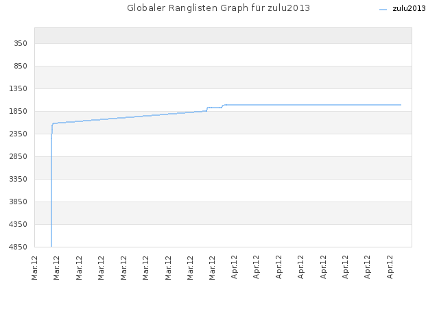 Globaler Ranglisten Graph für zulu2013