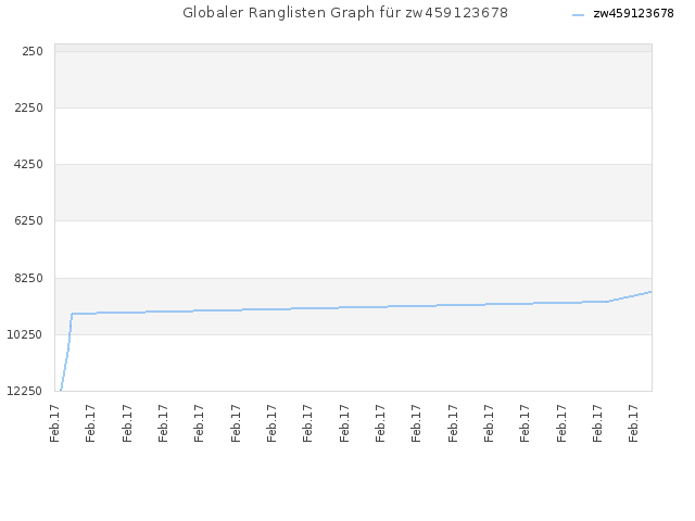 Globaler Ranglisten Graph für zw459123678