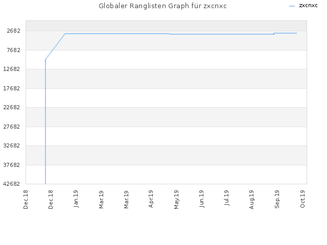 Globaler Ranglisten Graph für zxcnxc