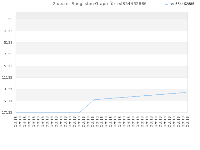 Globaler Ranglisten Graph für zxl854462886