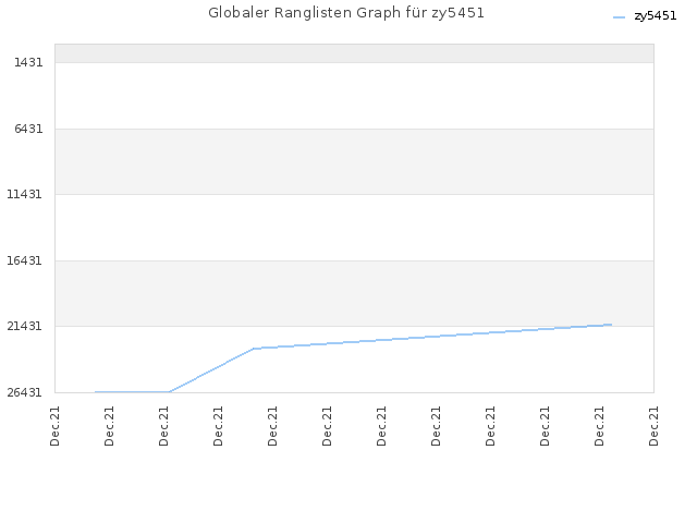 Globaler Ranglisten Graph für zy5451