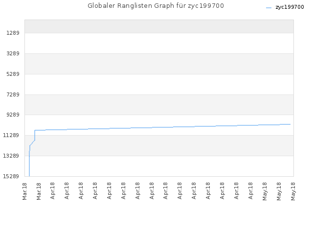 Globaler Ranglisten Graph für zyc199700