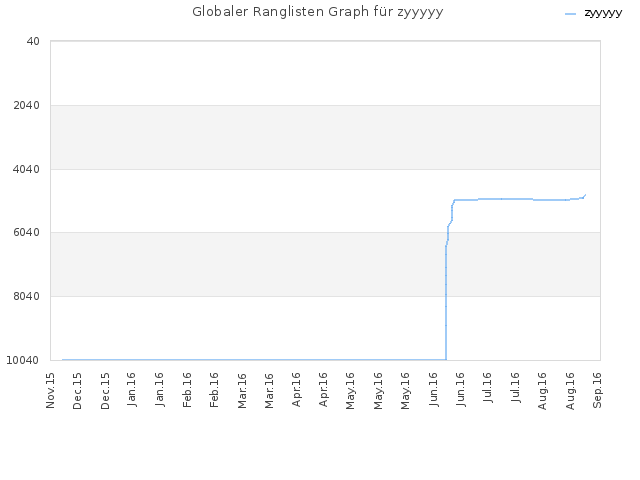 Globaler Ranglisten Graph für zyyyyy