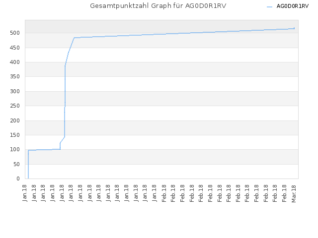 Gesamtpunktzahl Graph für AG0D0R1RV