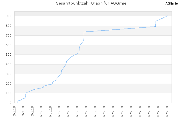 Gesamtpunktzahl Graph für AGGmie