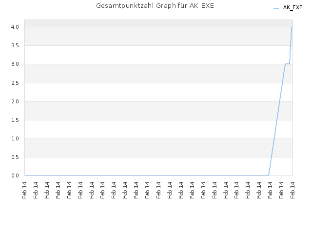 Gesamtpunktzahl Graph für AK_EXE