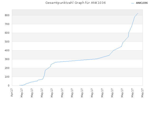 Gesamtpunktzahl Graph für ANK1036