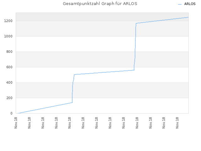 Gesamtpunktzahl Graph für ARLOS