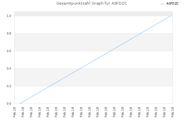 Gesamtpunktzahl Graph für ASFDZC