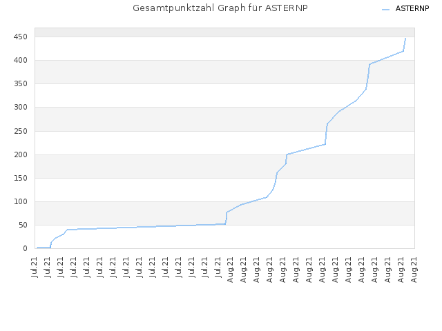Gesamtpunktzahl Graph für ASTERNP