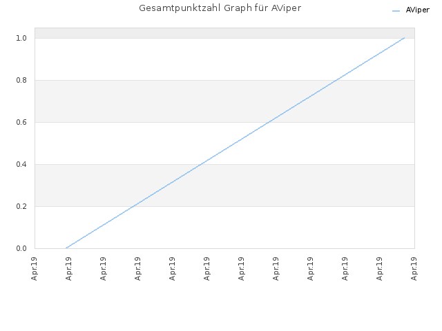 Gesamtpunktzahl Graph für AViper