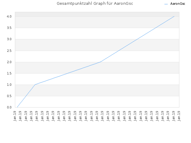 Gesamtpunktzahl Graph für AaronGsc