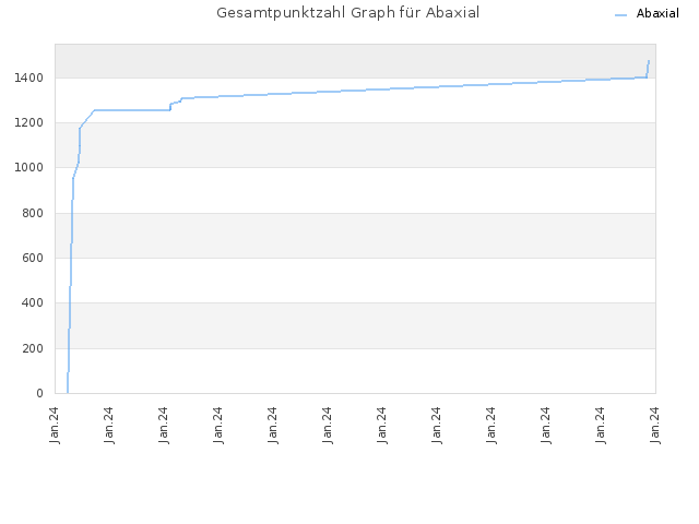 Gesamtpunktzahl Graph für Abaxial