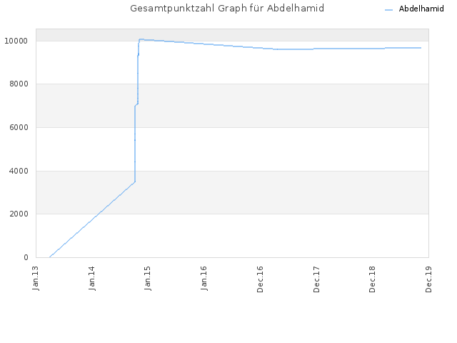 Gesamtpunktzahl Graph für Abdelhamid