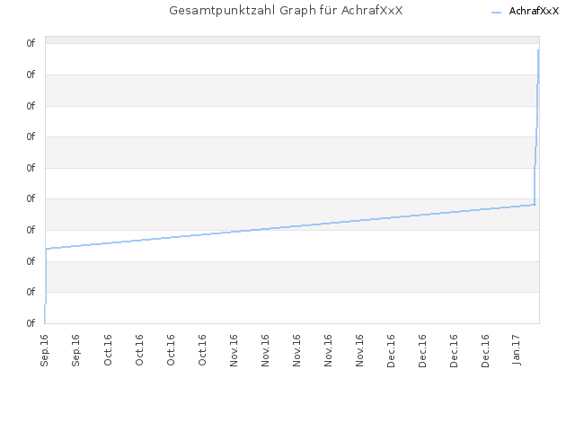 Gesamtpunktzahl Graph für AchrafXxX