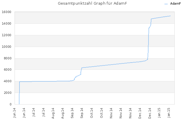 Gesamtpunktzahl Graph für AdamF