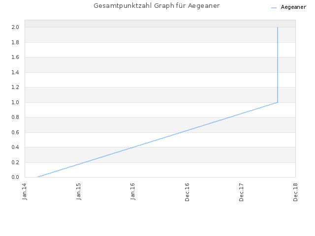 Gesamtpunktzahl Graph für Aegeaner