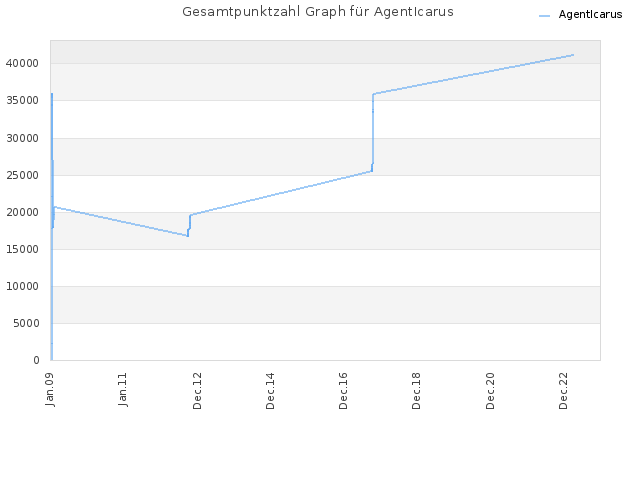 Gesamtpunktzahl Graph für AgentIcarus