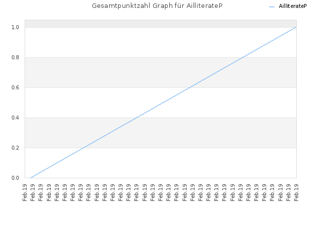 Gesamtpunktzahl Graph für AilliterateP