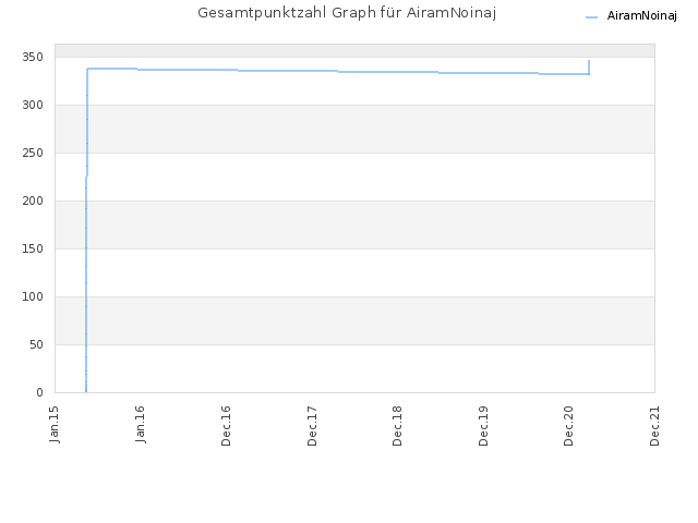 Gesamtpunktzahl Graph für AiramNoinaj