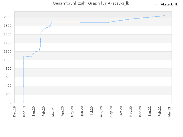 Gesamtpunktzahl Graph für Akatsuki_lk