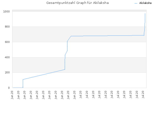 Gesamtpunktzahl Graph für Akilaksha