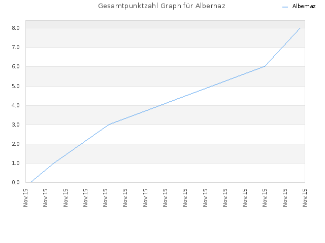 Gesamtpunktzahl Graph für Albernaz