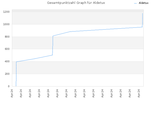 Gesamtpunktzahl Graph für Aldetux