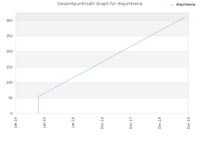 Gesamtpunktzahl Graph für AlejoYerena