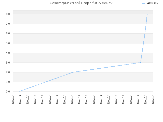Gesamtpunktzahl Graph für AlexDov