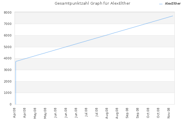 Gesamtpunktzahl Graph für AlexElther