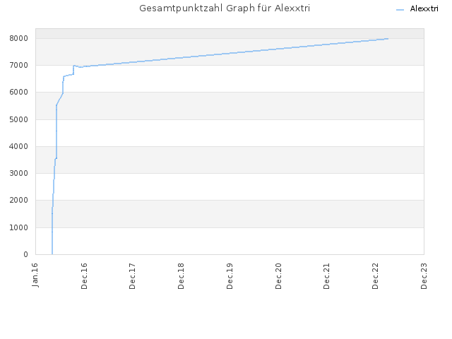 Gesamtpunktzahl Graph für Alexxtri