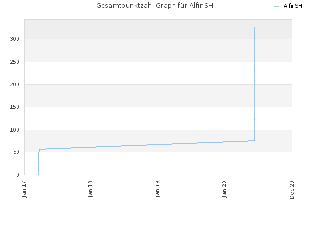 Gesamtpunktzahl Graph für AlfinSH