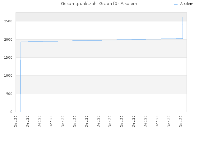 Gesamtpunktzahl Graph für Alkalem